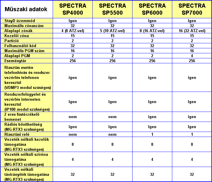 PARADOX riasztó rendszer - SPECTRA riasztórendszer műszaki adatok
