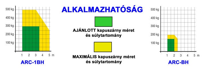 ARC kapumozgató motor alkalmazhatósági tartománya