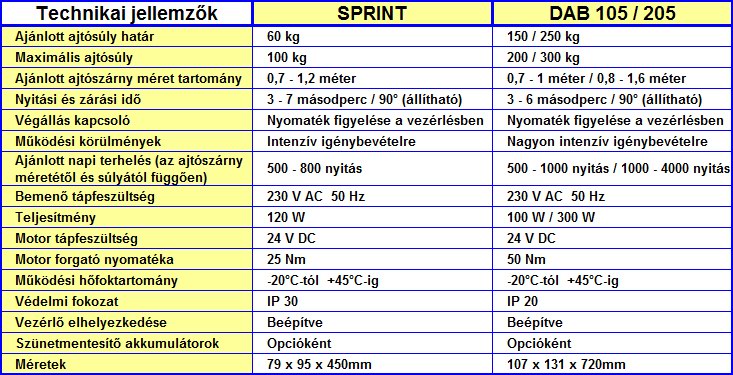 DITEC szárnyas automata ajtó és ajtónyitó