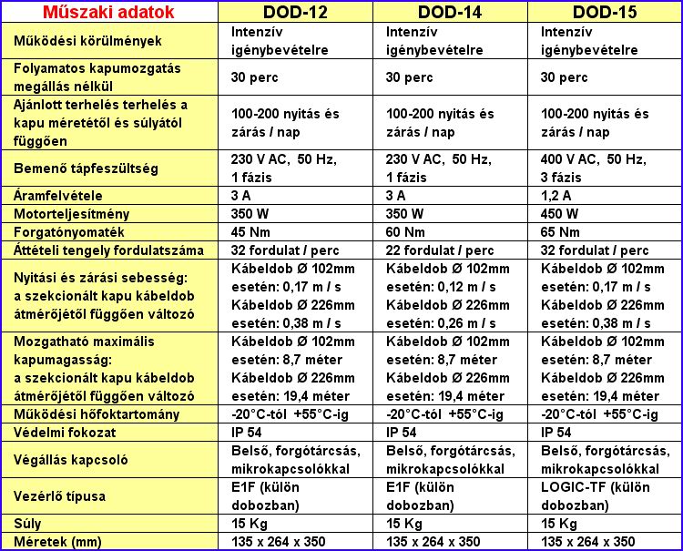 DITEC DOD ipari kapunyitó műszaki adatok