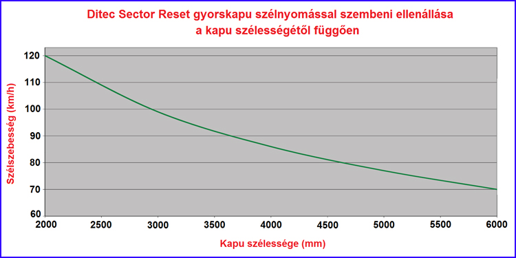 DITEC SECTOR RESET gyorskapu szélnyomással szembeni ellenállása a kapu szélességétől függően