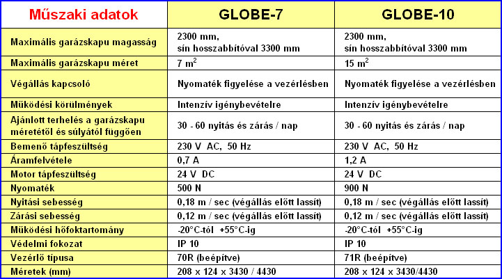 GLOBE kapunyitók műszaki adatai
