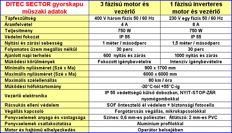 SECTOR gyorskapu műszaki adatok