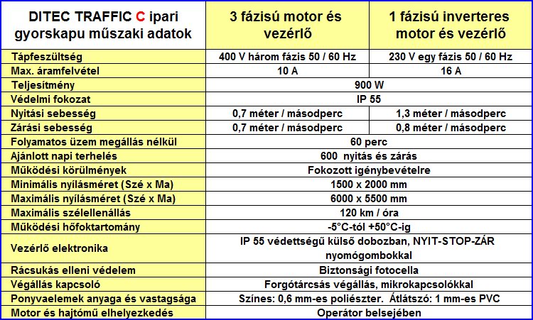 Ditec Traffic C gyorskapu műszaki adatok