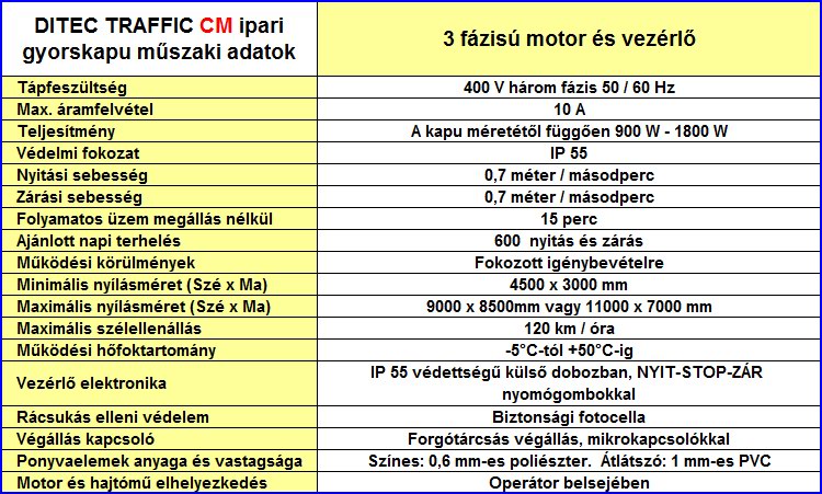 Ditec Traffic CM gyorskapu műszaki adatok
