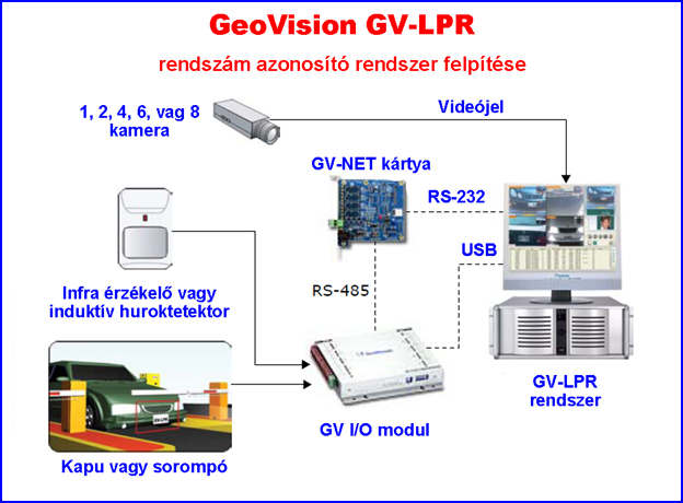 GEOVISION rendszám azonosító rendszer