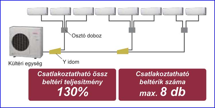 Fujitsu klíma nagy kapcsolható teljesítmény