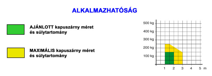 DITEC OBBI kapunyitó alkalmazhatósági tartománya