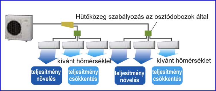 Fujitsu klíma több komfort