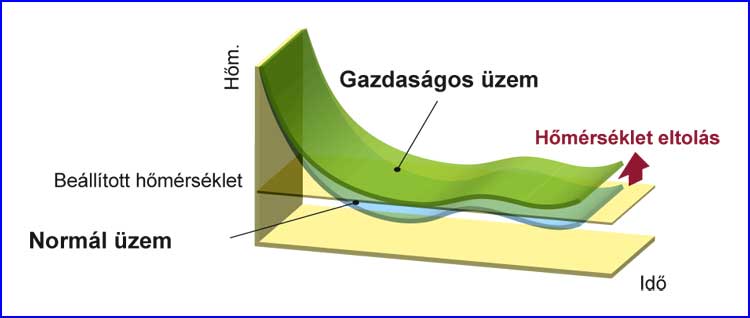 Fujitsu klíma gazdaságos üzem