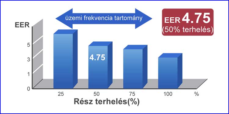 Fujitsu klíma magas szezonális hatékonyság