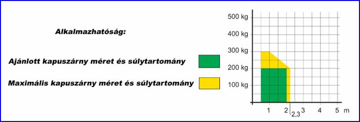 A FACIL kapunyitó motor alkalmazhatósági tartománya