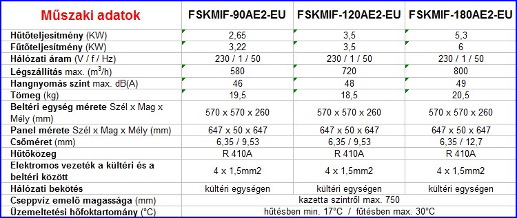 Fisher Multi inverter klíma mennyezeti kazettás beltéri egységek műszaki adatai