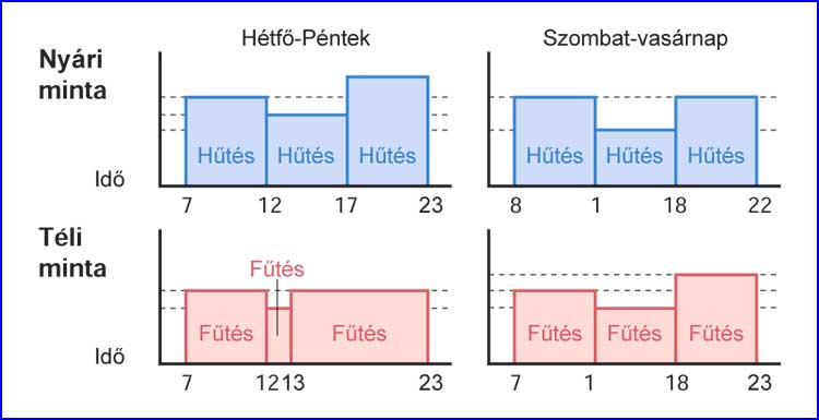 Fujitsu klíma heti programozás