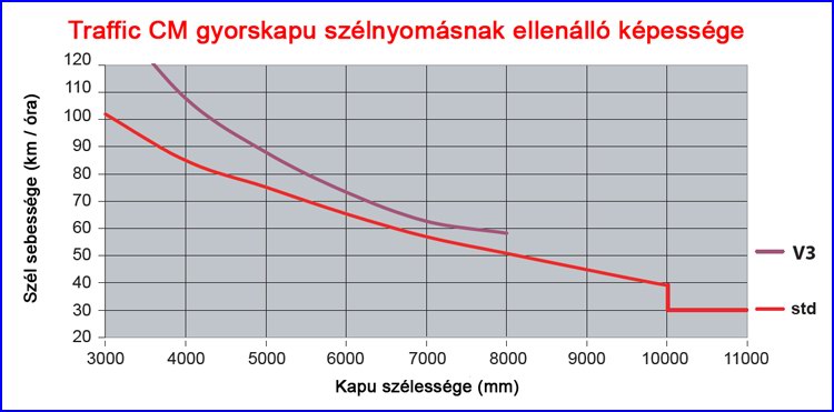Ditec Traffic CM gyorskapu szélnyomásnak ellenálló képessége