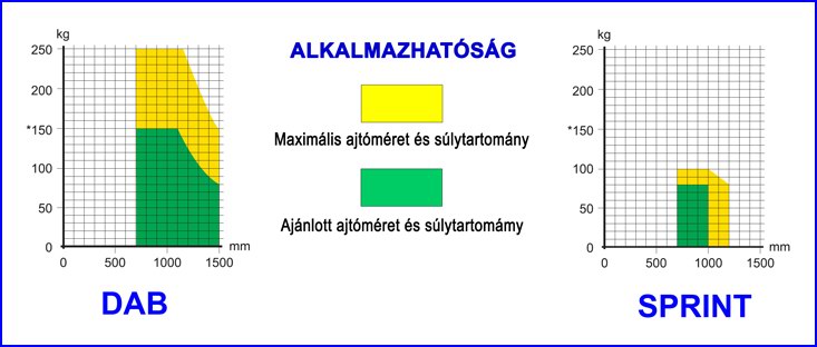 DITEC szárnyas automata ajtó és ajtónyitó
